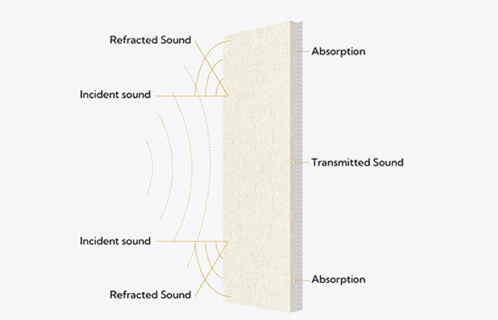SOUND ABSORTION